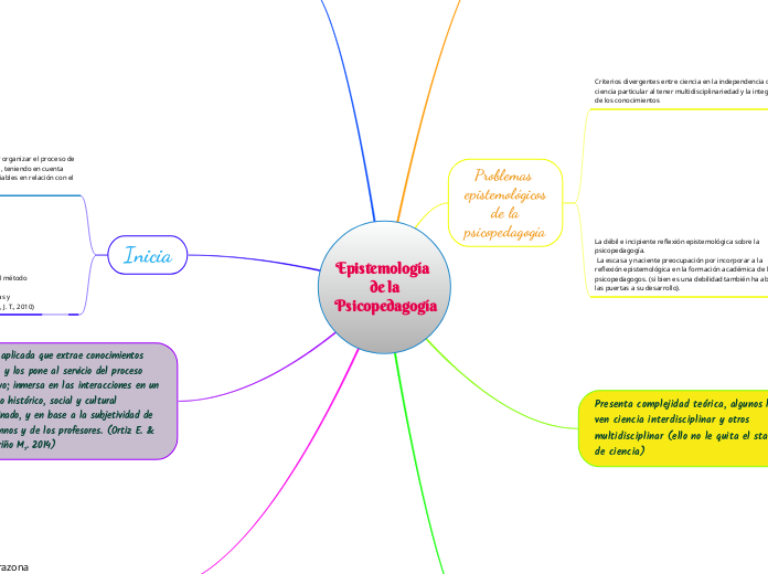 Epistemología 
de la
 Psicopedagogía