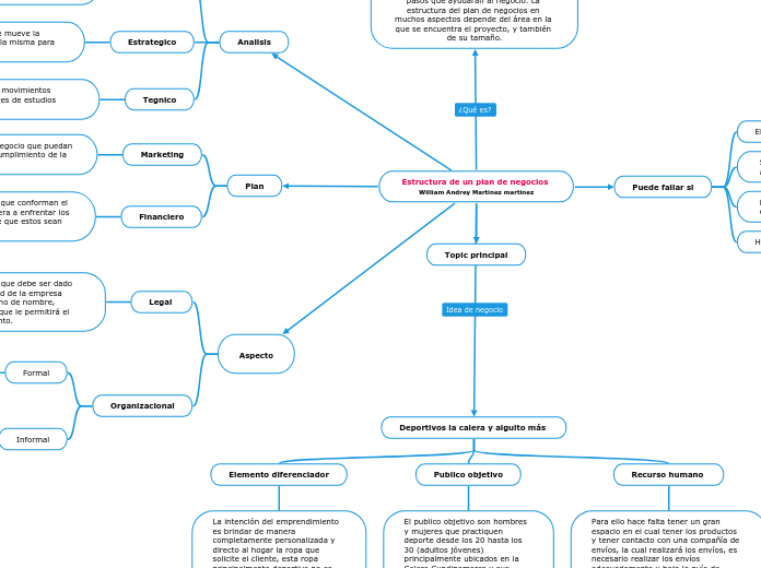 Estructura de un plan de negocios William Andrey Martinez martinez