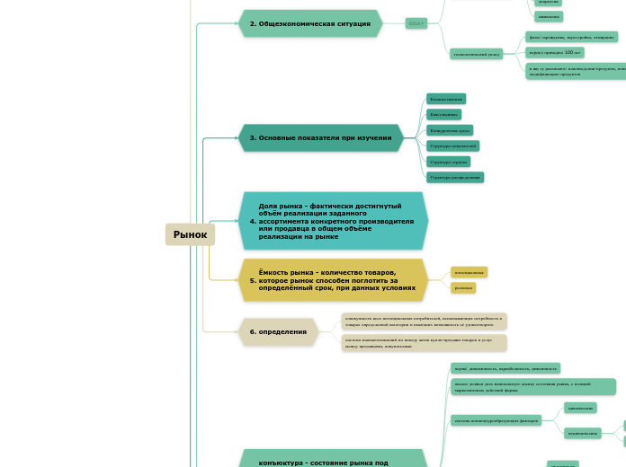 Рынок - Мыслительная карта