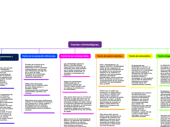 Teorías criminológicas.