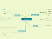 Visual learner - Mind Map