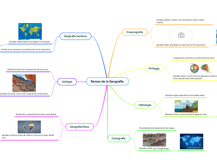 Ramas de la Geografía. - Mapa Mental