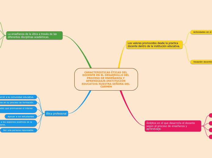 CARACTERISTICAS ÉTICAS DEL DOCENTE EN EL DESARROLLO DEL PROCESO DE ENSEÑANZA Y APRENDIZAJE-INSTITUCIÓN EDUCATIVA NUESTRA SEÑORA DEL CARMEN