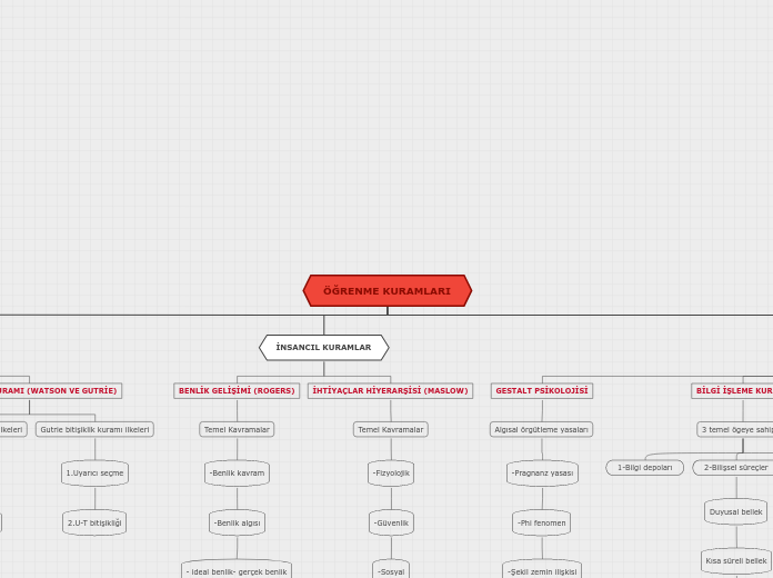 ÖĞRENME KURAMLARI - Mind Map