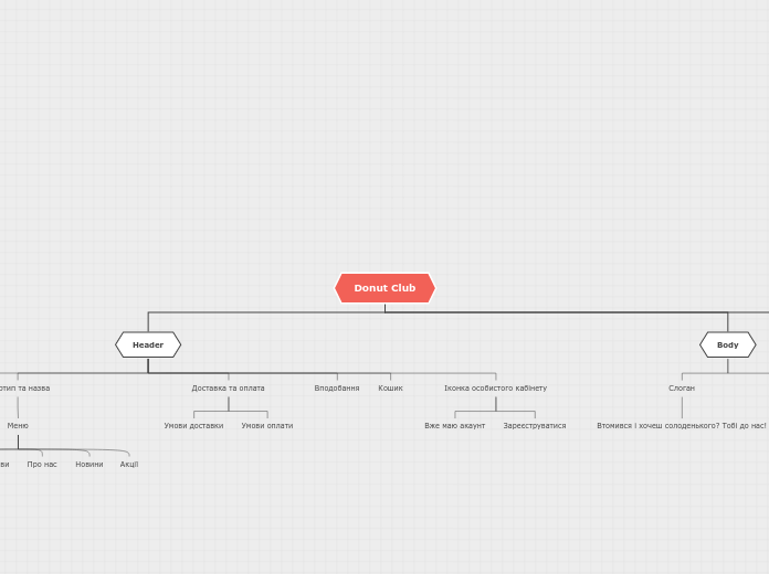 Donut Club - Мыслительная карта