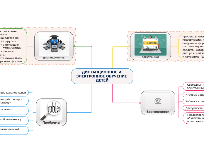 ДИСТАНЦИОННОЕ И ЭЛЕКТРОННОЕ ОБУЧЕНИЕ ДЕТЕЙ