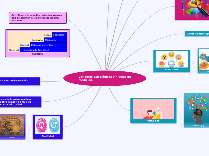 Variables psicológicas y niveles de med...- Mapa Mental