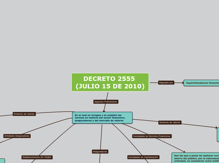 DECRETO 2555 (JULIO 15 DE 2010) - Mapa Mental