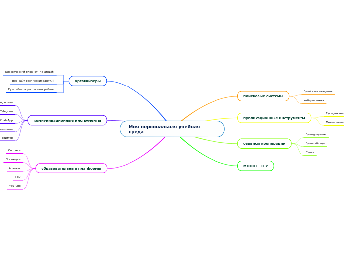 Моя персональная учебная среда - Мыслительная карта