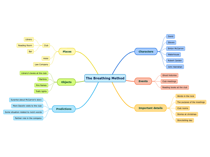 The Breathing Method