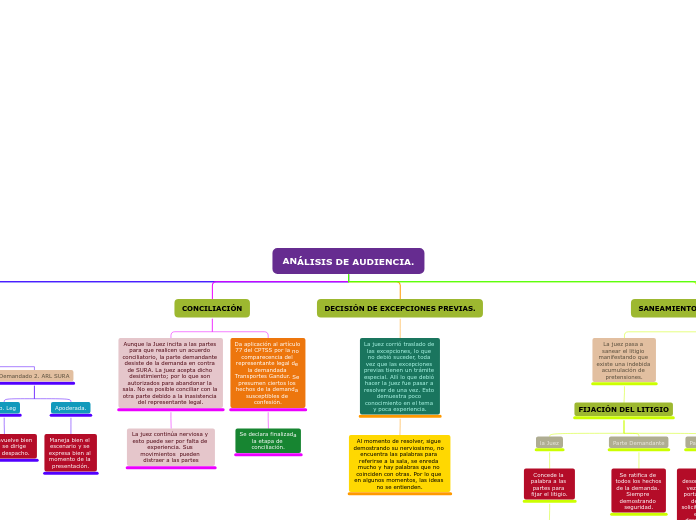 ANÁLISIS DE AUDIENCIA. - Mapa Mental