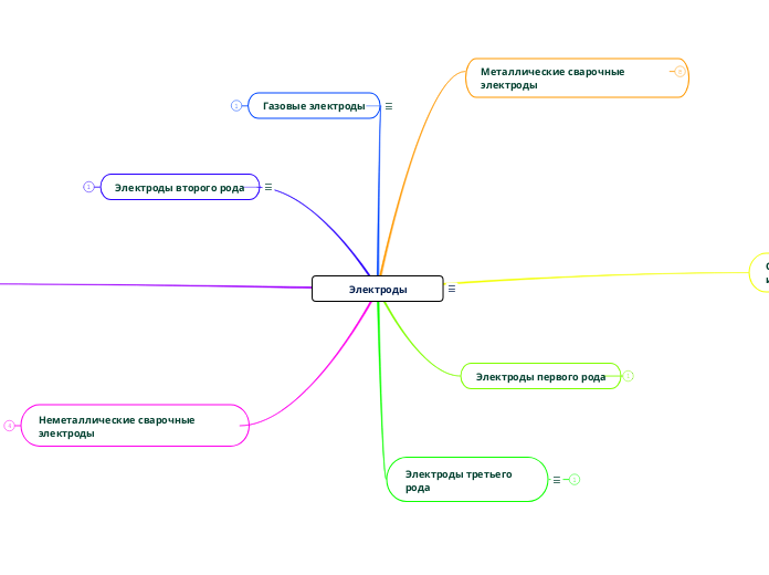 Электроды - Мыслительная карта