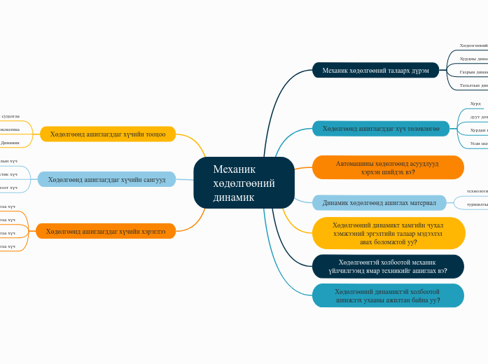 Механик
хөдөлгөөний
динамик - Мыслительная карта