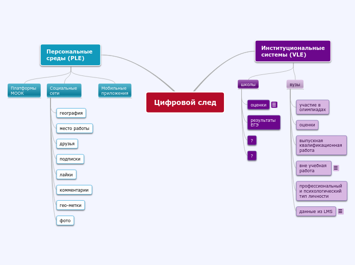 Цифровой след - Мыслительная карта
