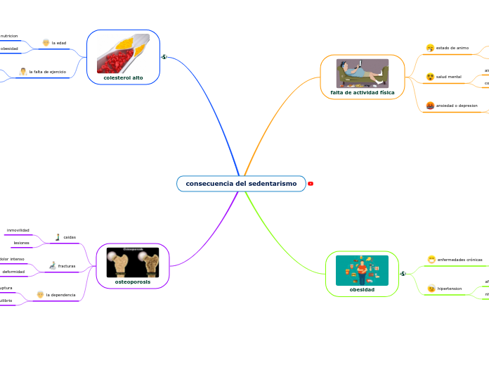 consecuencia del sedentarismo
