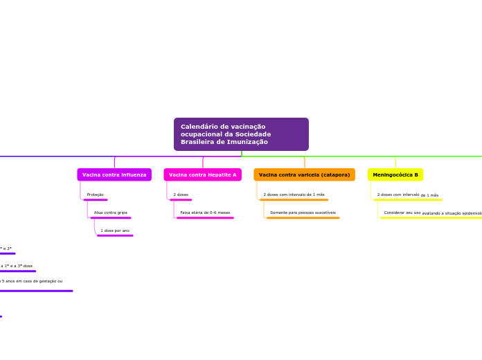 Calendário de vacinação ocupacional da ...- Mapa Mental