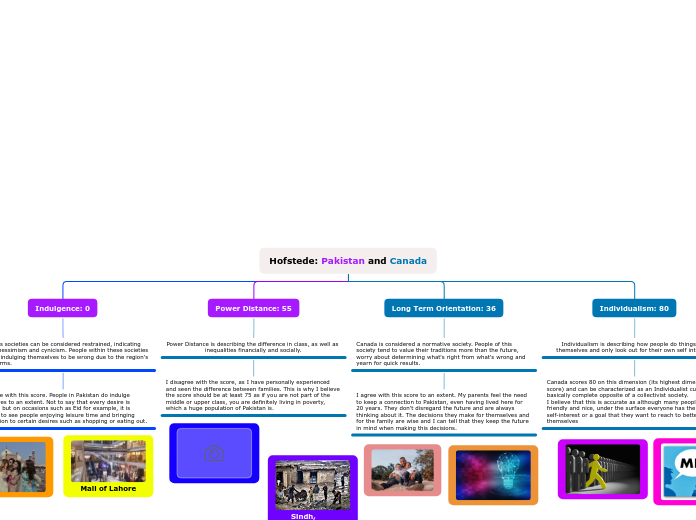 Hofstede: Pakistan and Canada - Mind Map