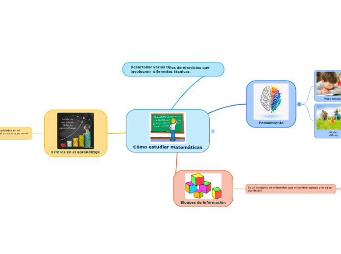 Cómo estudiar matemáticas