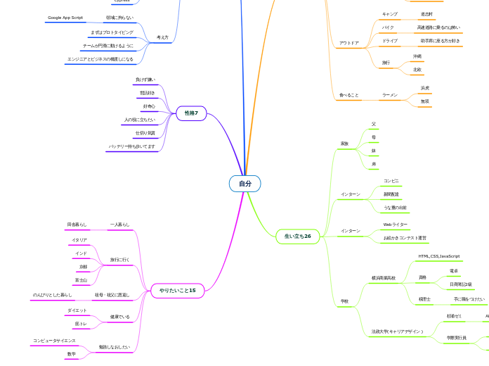 自分 - マインドマップ