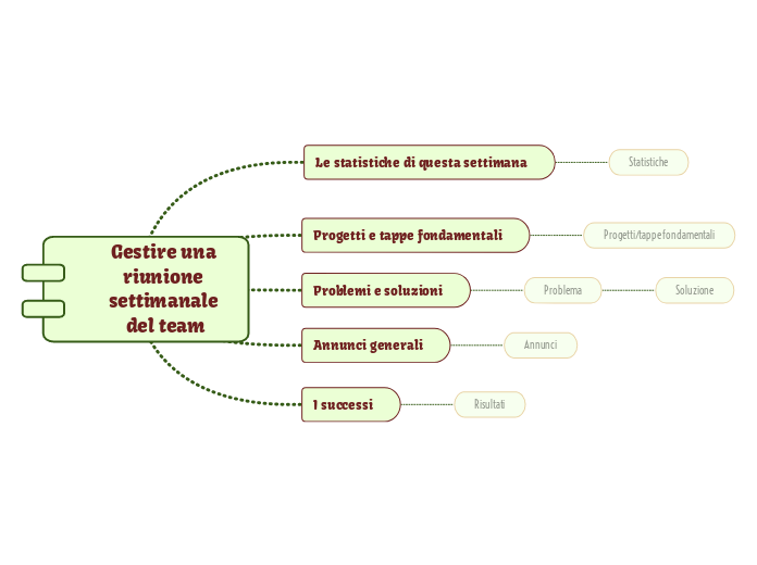 Gestire una riunione settimanale del team