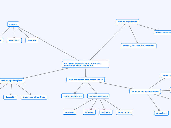 los riesgos de contratar un entrenador ...- Mapa Mental