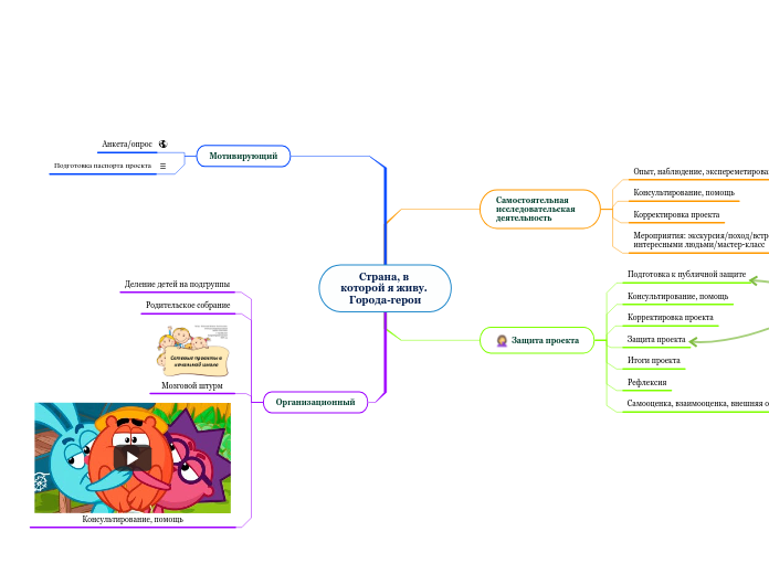 Страна, в которой я живу. Города...- Мыслительная карта