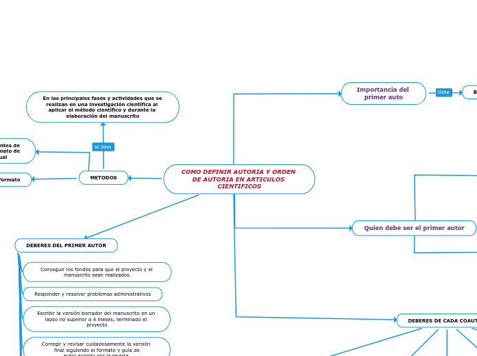 COMO DEFINIR AUTORIA Y ORDEN DE AUTORIA EN ARTICULOS CIENTIFICOS