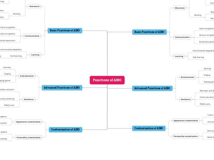 Functions of AIBO