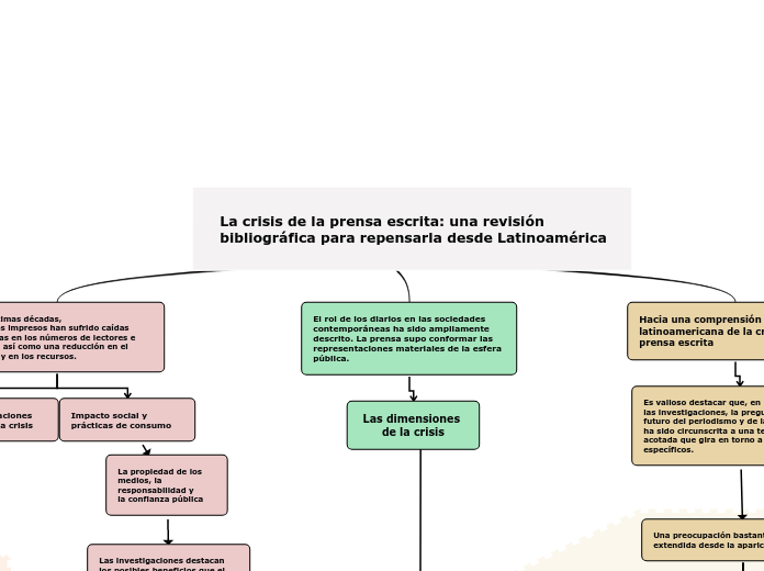 La crisis de la prensa escrita: una revisiónbibliográfica para repensarla desde Latinoamérica