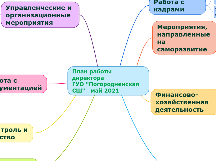 План работы директора                                                   ГУО "Погородненская СШ"   май 2021