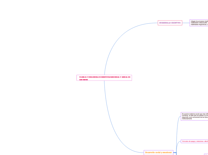 FAMILIA Y DESARROLLO COGNITIVO,EMOCIONA...- Mapa Mental