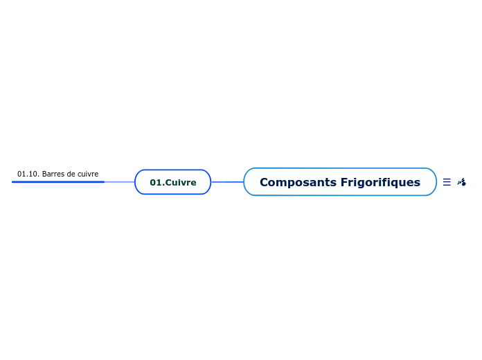 Composants Frigorifiques - Carte Mentale