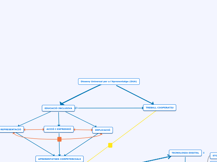 Disseny Universal per a l'Aprenentatge ...- Mapa Mental