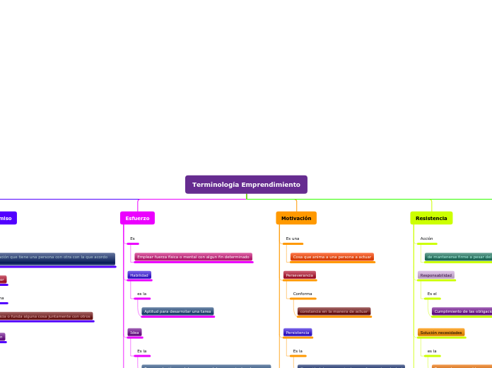 Terminología Emprendimiento