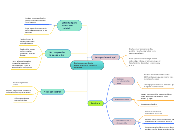 Problemas de lecto escritura en la primera infancia