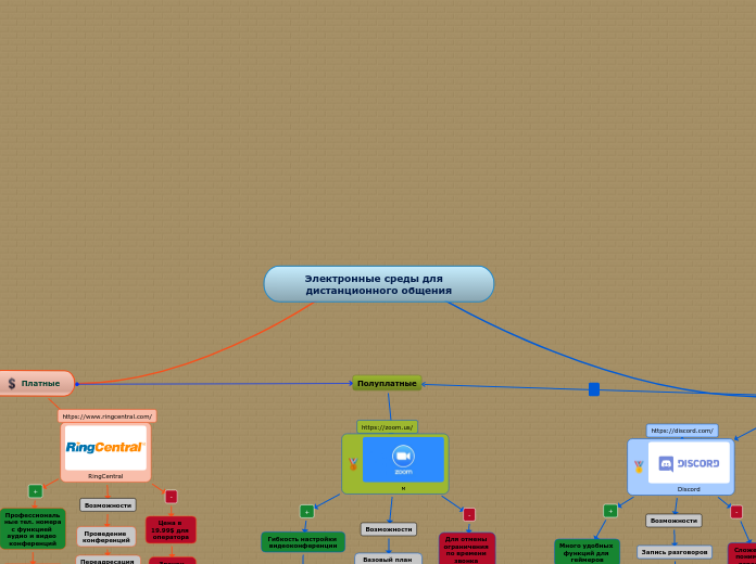 Электронные среды для   дистанци...- Мыслительная карта