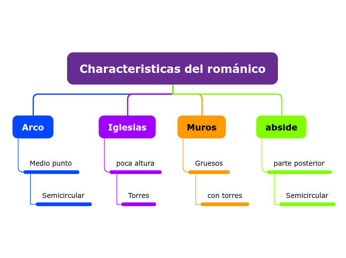 Characteristicas del románico - Mapa Mental