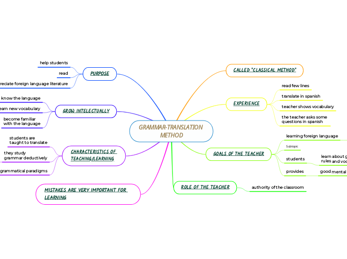 GRAMMAR-TRANSLATION 
METHOD