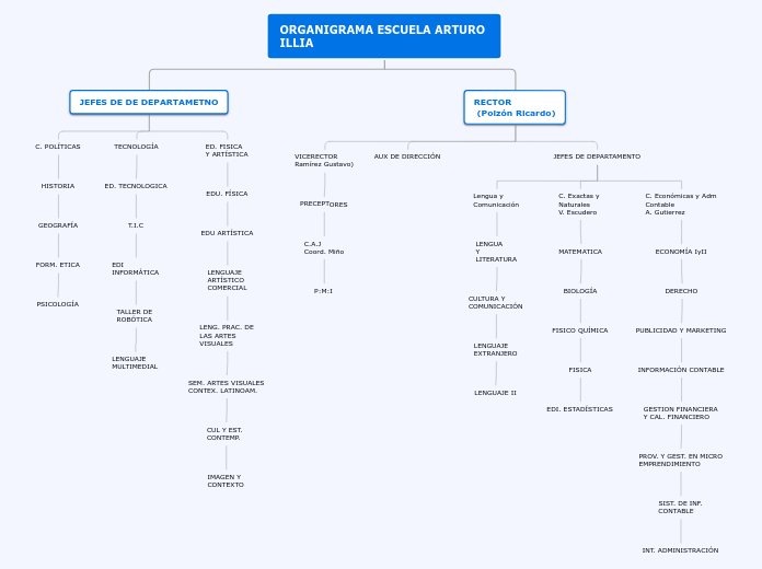 ORGANIGRAMA ESCUELA ARTURO ILLIA