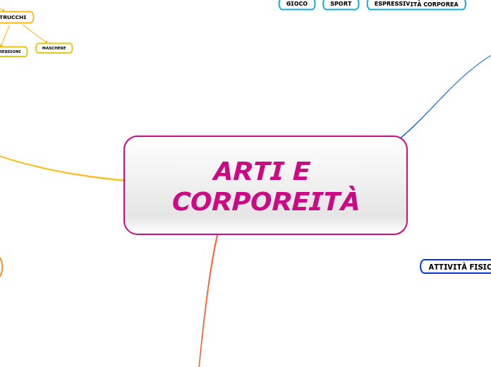 ARTI E CORPOREITÀ