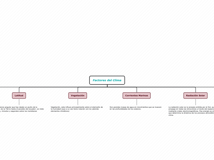 Factores del Clima - Mapa Mental
