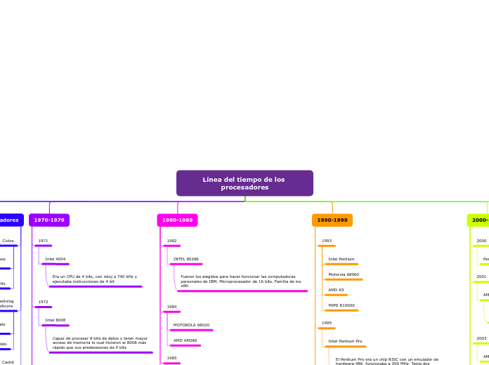 Línea del tiempo de los procesadores