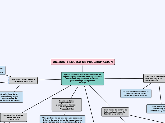 UNIDAD Y LOGICA DE PROGRAMACION - Mapa Mental