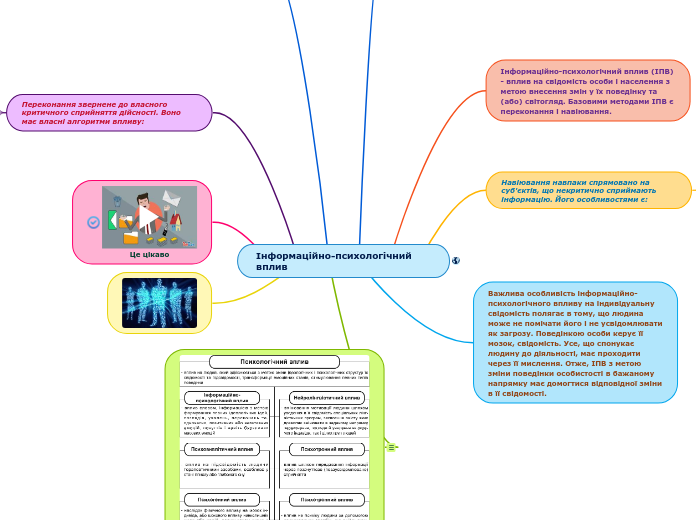 Інформаційно-психологічний вплив - Мыслительная карта