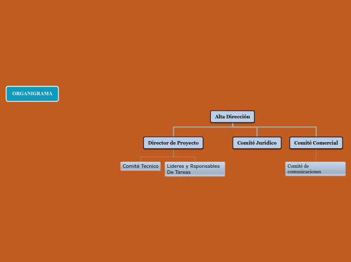ORGANIGRAMA - Mapa Mental