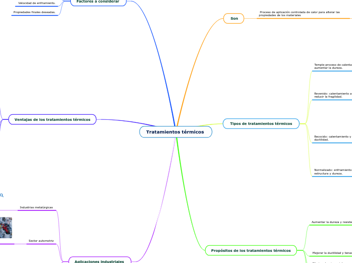 Tratamientos térmicos  - Mapa Mental