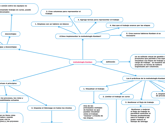 metodología Kanban