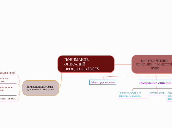 ПОНИМАНИЕ ОПИСАНИЙ ПРОЦЕССОВ IDEF3