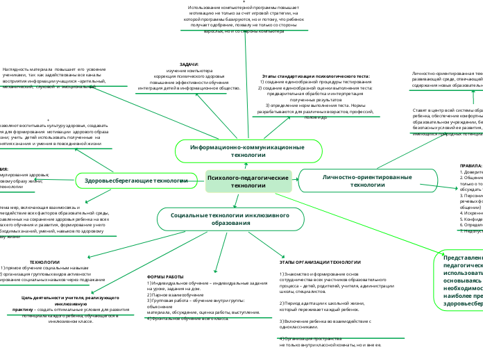Психолого-педагогические 
технол...- Мыслительная карта