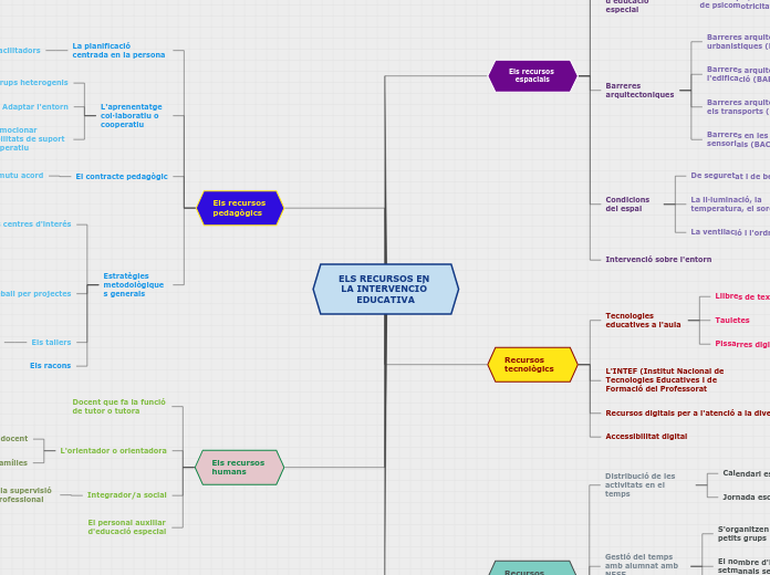 ELS RECURSOS EN LA INTERVENCIÓ EDUCATIV...- Mapa Mental